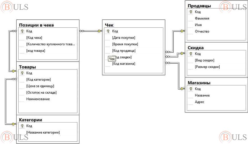 администратор баз данных SQL