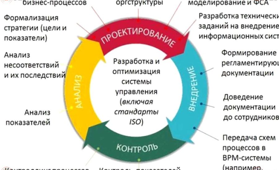 аналитик по оптимизации бизнес-процессов