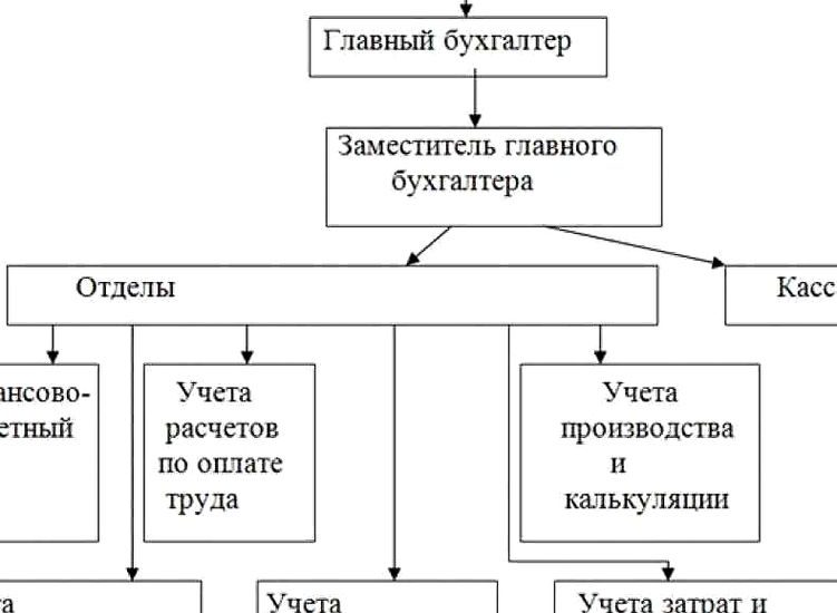 главный бухгалтер обособленного подразделения