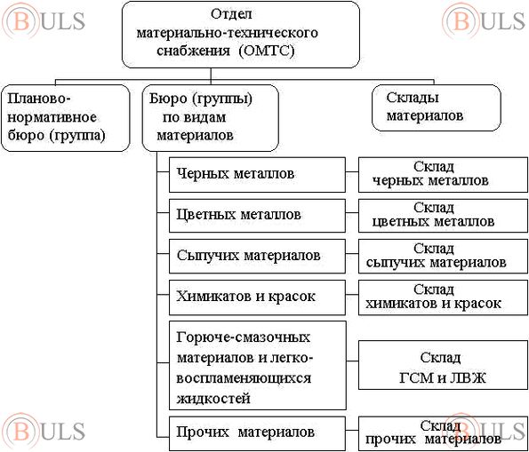 менеджер отдела материально технического снабжения