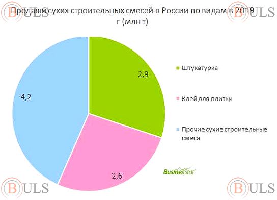 менеджер по продажам сухих строительных смесей