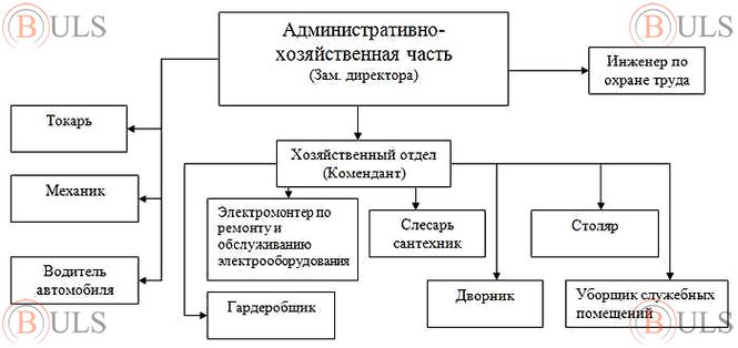 начальник отдела АХО