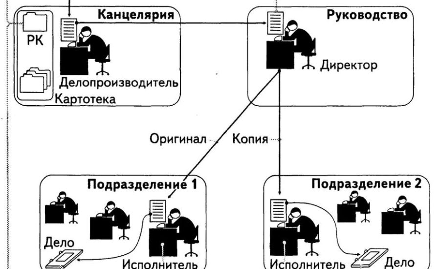 начальник отдела документооборота