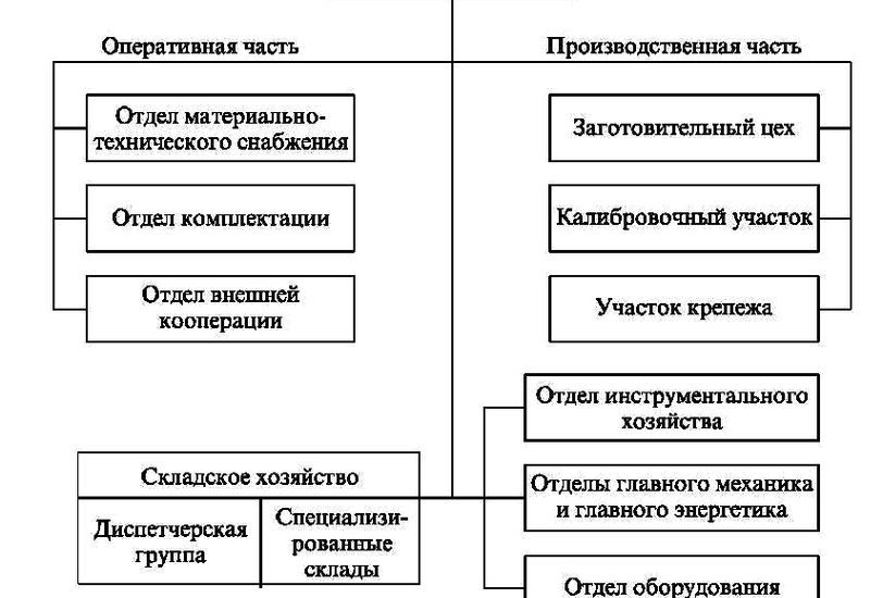 начальник отдела материально-технического снабжения