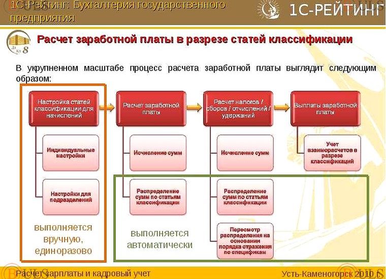 начальник отдела по расчету заработной платы