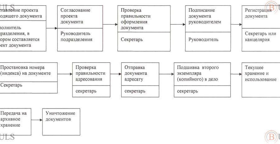 руководитель отдела документооборота