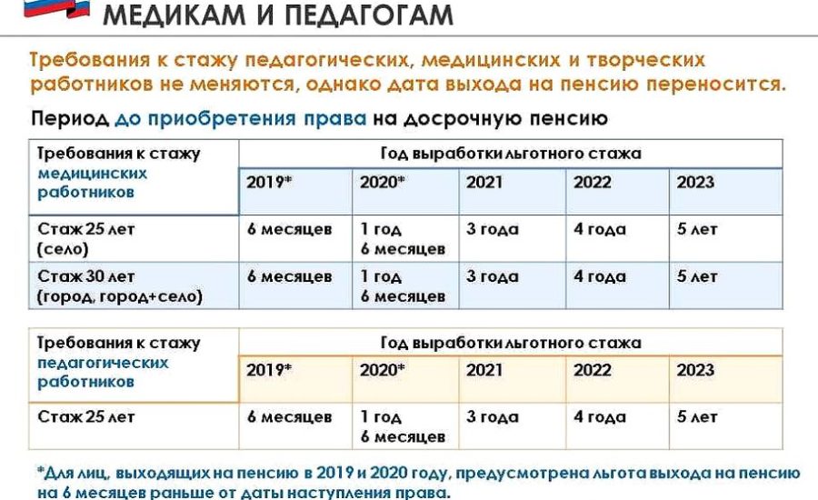 руководитель отдела компенсаций и льгот