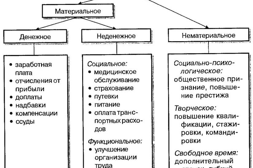 руководитель отдела мотивации и оплаты труда