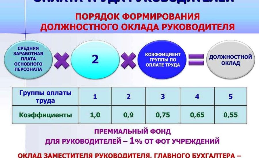 руководитель отдела по расчету заработной платы