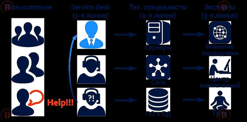 специалист 1 линии технической поддержки