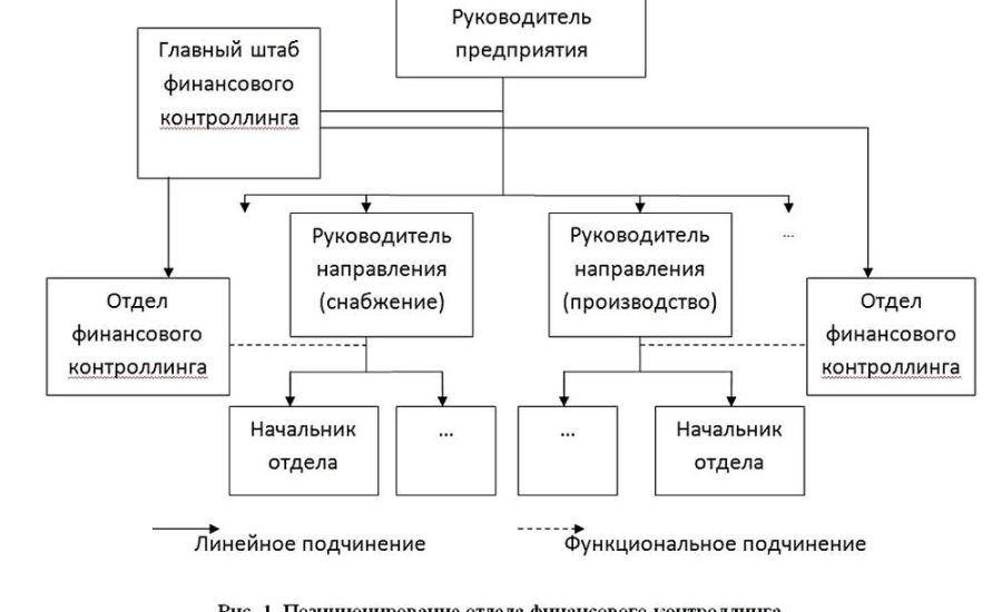 специалист отдела финансового контроллинга