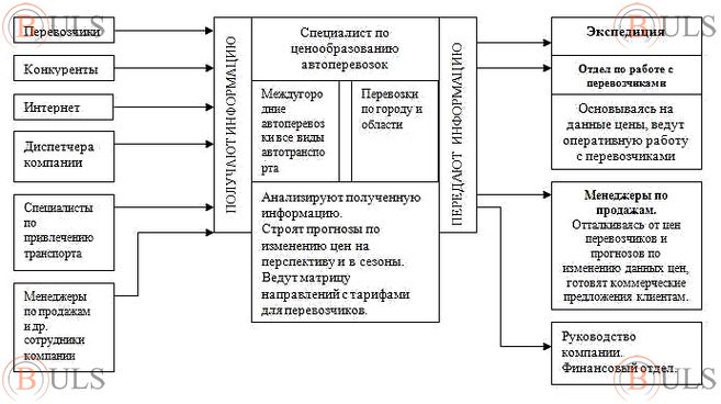 специалист отдела ценообразования