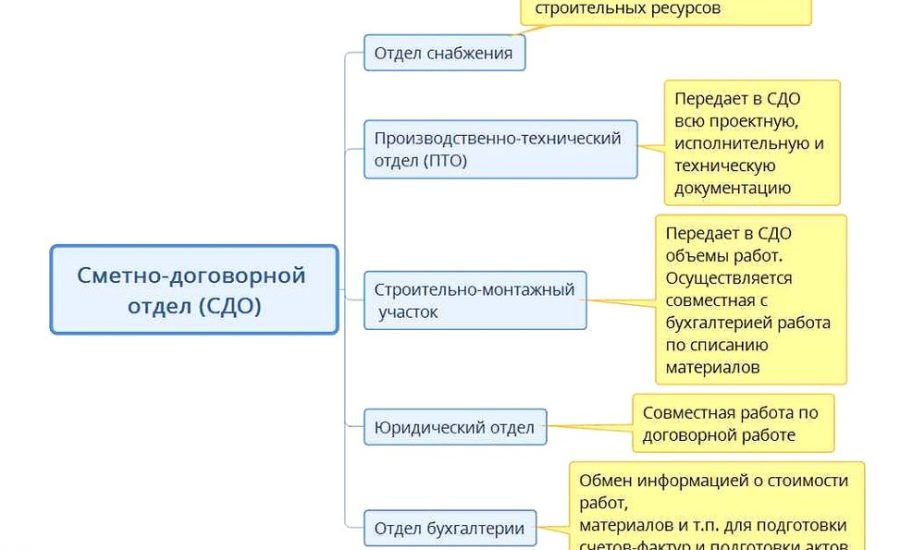 специалист планово-договорного отдела