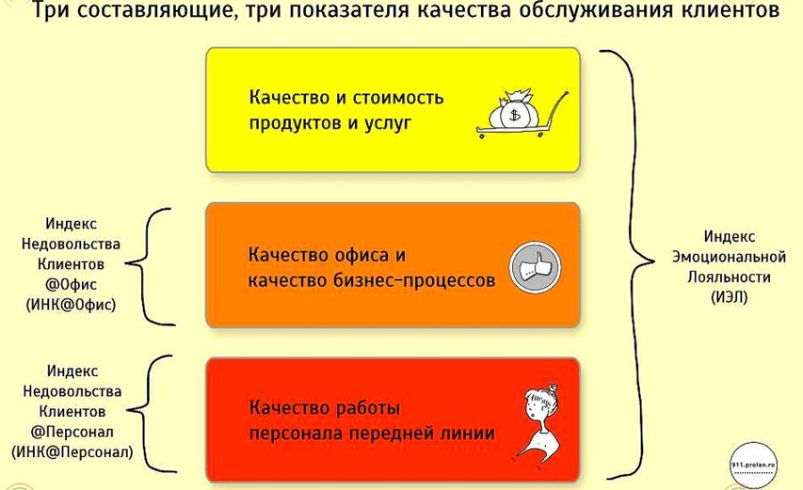 специалист по контролю качества обслуживания клиентов