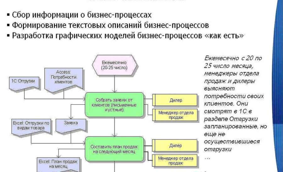 специалист по описанию бизнес-процессов