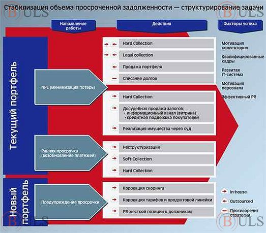 специалист по работе с просроченной задолженностью