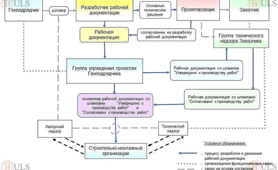 специалист по согласованию проектной документации