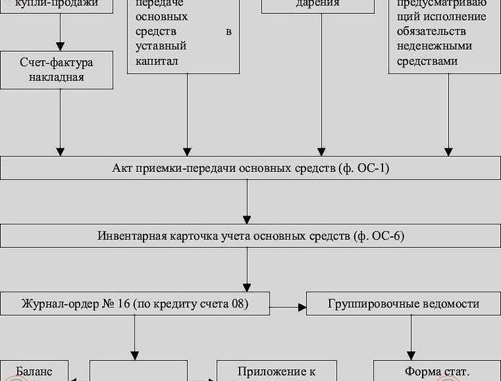 специалист по учету основных средств