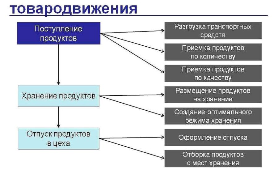 специалист по учету товародвижения