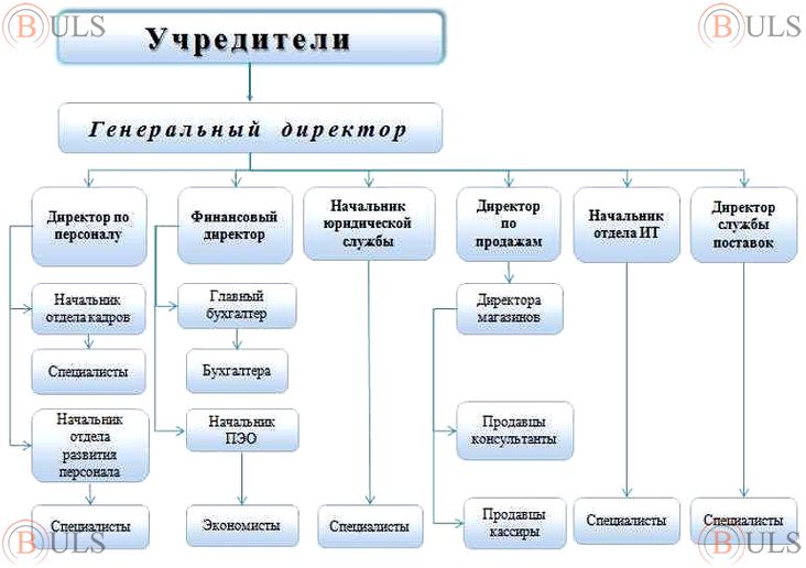 территориальный управляющий розничной сетью